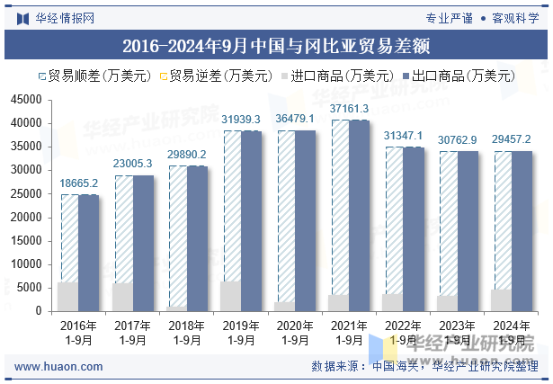 2016-2024年9月中国与冈比亚贸易差额