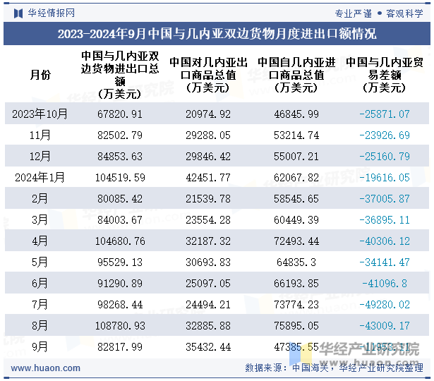 2023-2024年9月中国与几内亚双边货物月度进出口额情况