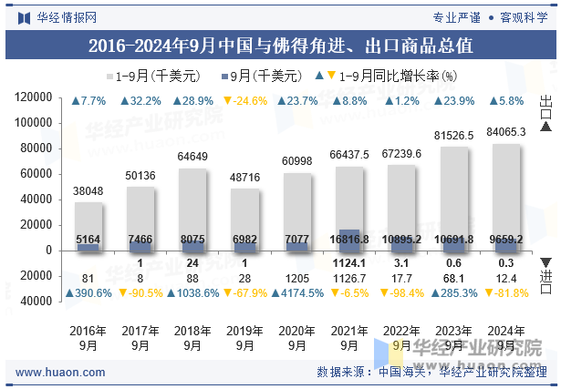 2016-2024年9月中国与佛得角进、出口商品总值