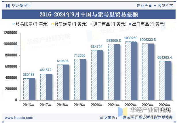 2016-2024年9月中国与索马里贸易差额