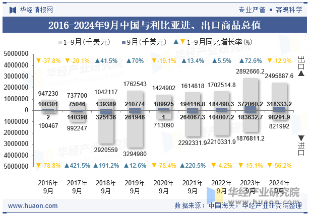 2016-2024年9月中国与利比亚进、出口商品总值