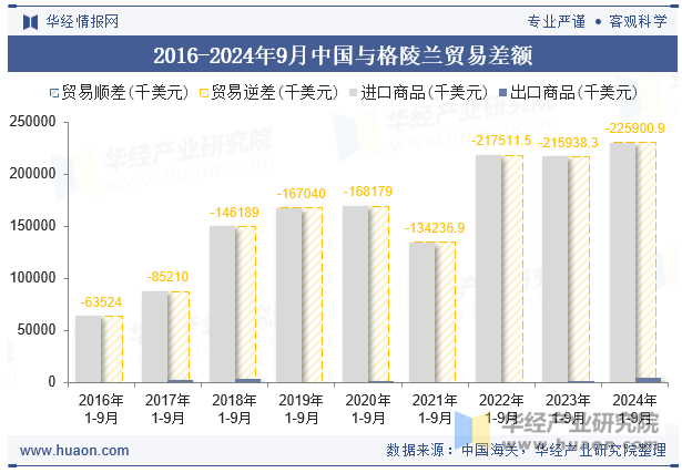 2016-2024年9月中国与格陵兰贸易差额