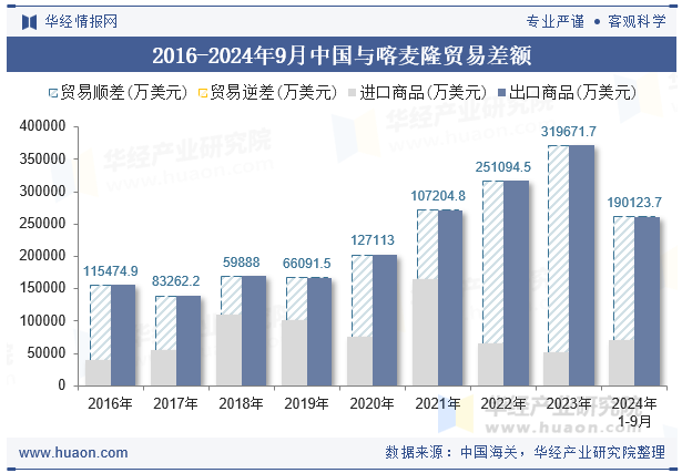 2016-2024年9月中国与喀麦隆贸易差额