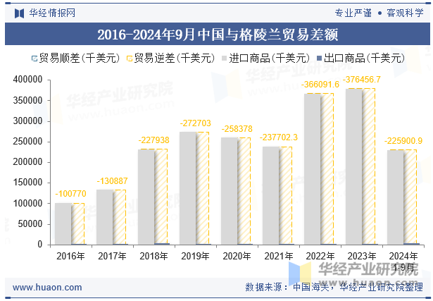 2016-2024年9月中国与格陵兰贸易差额