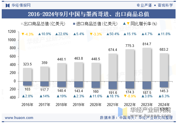 2016-2024年9月中国与墨西哥进、出口商品总值