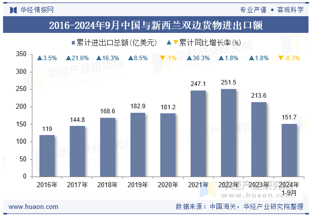 2016-2024年9月中国与新西兰双边货物进出口额