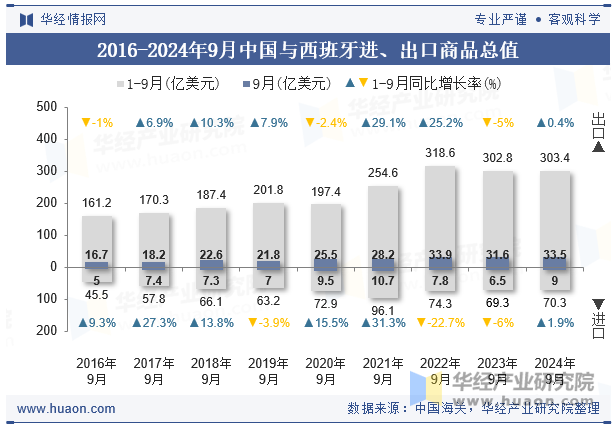 2016-2024年9月中国与西班牙进、出口商品总值