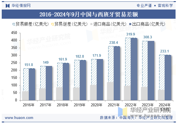 2016-2024年9月中国与西班牙贸易差额