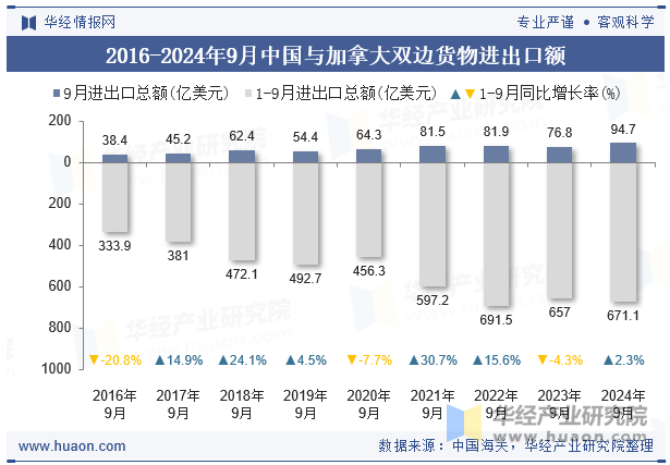 2016-2024年9月中国与加拿大双边货物进出口额