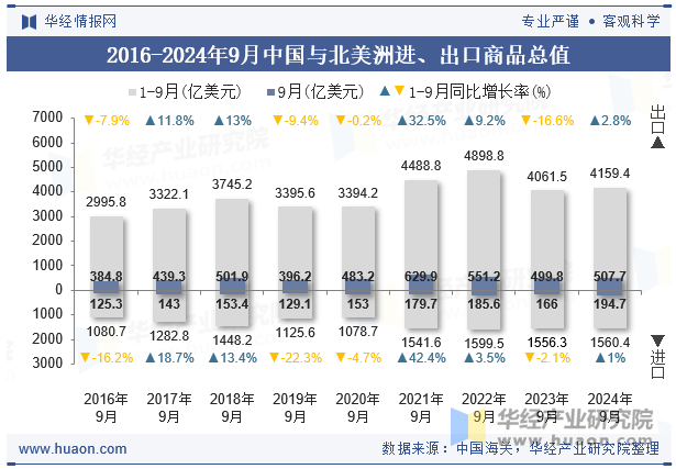 2016-2024年9月中国与北美洲进、出口商品总值