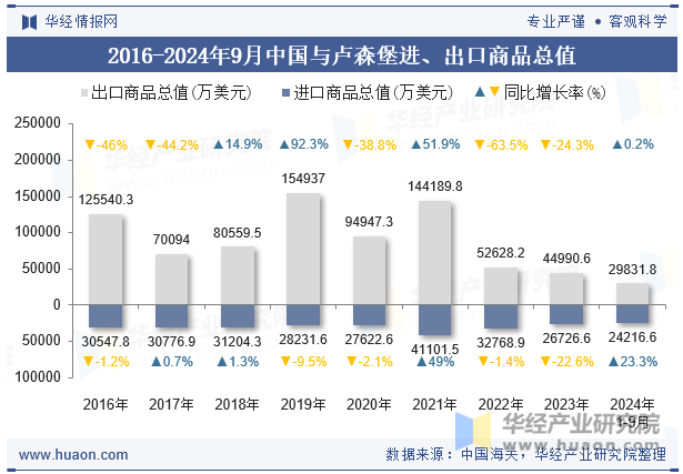 2016-2024年9月中国与卢森堡进、出口商品总值