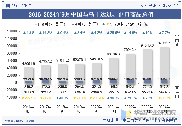 2016-2024年9月中国与乌干达进、出口商品总值