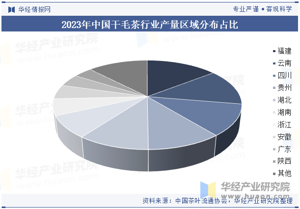 2023年中国干毛茶行业产量区域分布占比