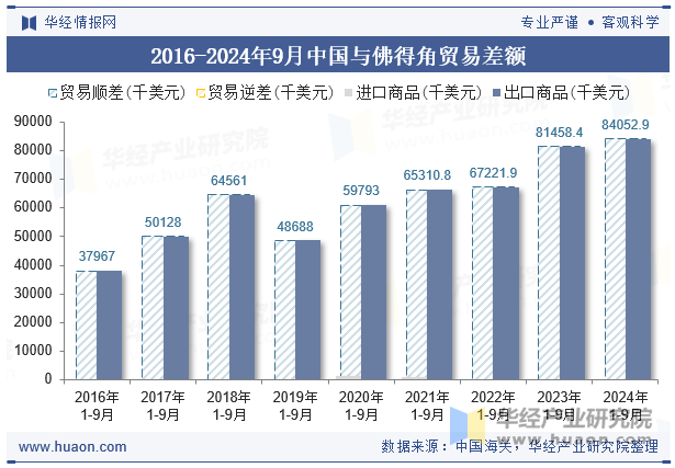 2016-2024年9月中国与佛得角贸易差额