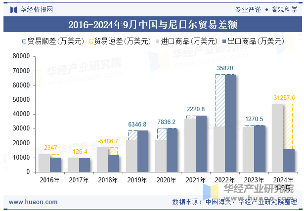 2016-2024年9月中国与尼日尔贸易差额