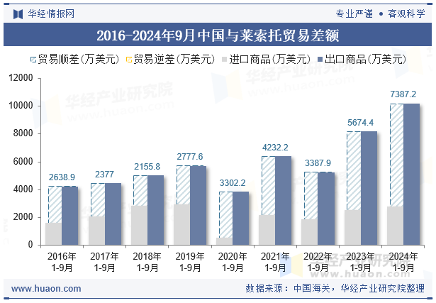 2016-2024年9月中国与莱索托贸易差额