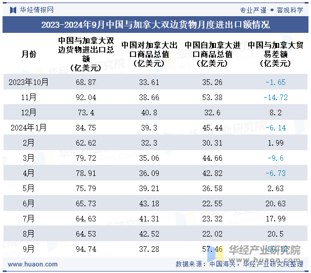 2023-2024年9月中国与加拿大双边货物月度进出口额情况