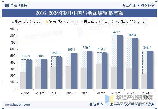 2016-2024年9月中国与新加坡贸易差额