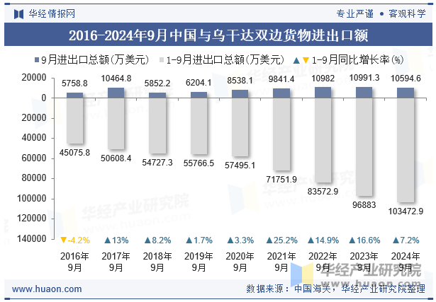 2016-2024年9月中国与乌干达双边货物进出口额