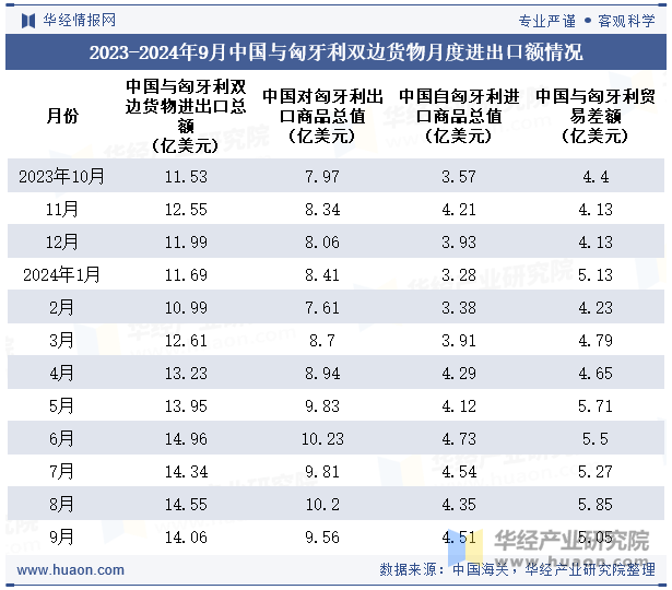 2023-2024年9月中国与匈牙利双边货物月度进出口额情况