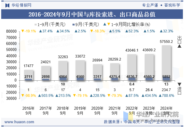 2016-2024年9月中国与库拉索进、出口商品总值