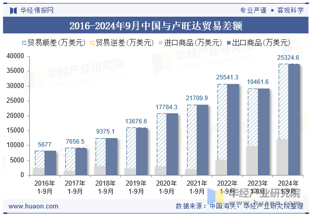 2016-2024年9月中国与卢旺达贸易差额