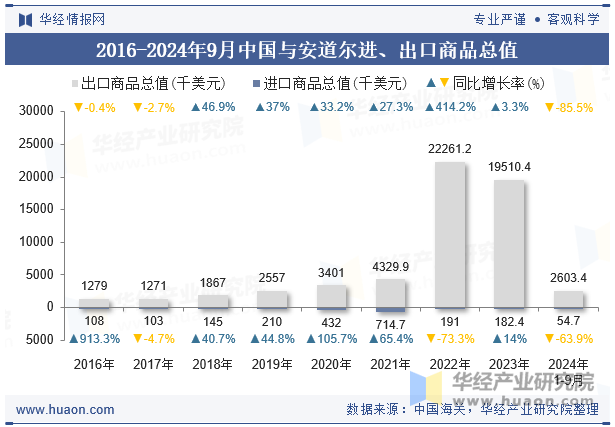 2016-2024年9月中国与安道尔进、出口商品总值