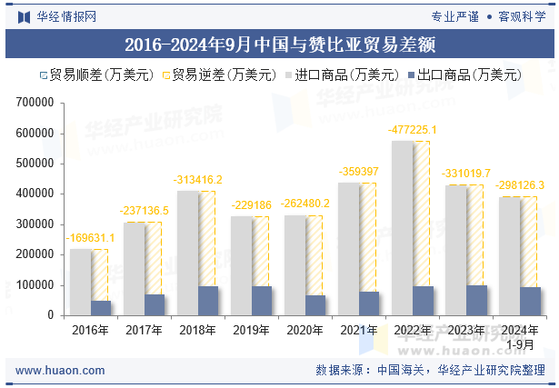 2016-2024年9月中国与赞比亚贸易差额