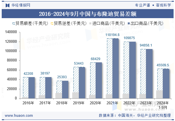 2016-2024年9月中国与布隆迪贸易差额
