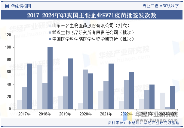 2017-2024年Q3我国主要企业EV71疫苗批签发次数