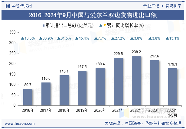 2016-2024年9月中国与爱尔兰双边货物进出口额