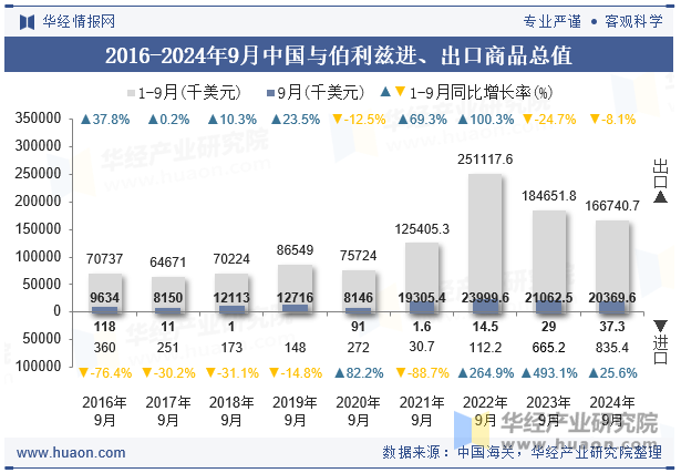 2016-2024年9月中国与伯利兹进、出口商品总值