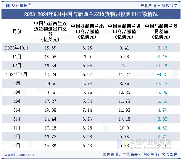 2023-2024年9月中国与新西兰双边货物月度进出口额情况