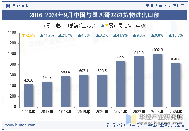 2016-2024年9月中国与墨西哥双边货物进出口额