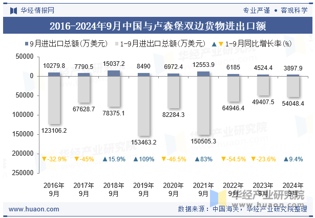 2016-2024年9月中国与卢森堡双边货物进出口额