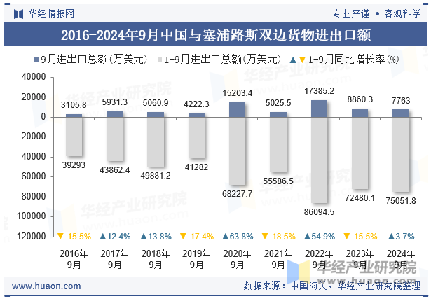 2016-2024年9月中国与塞浦路斯双边货物进出口额