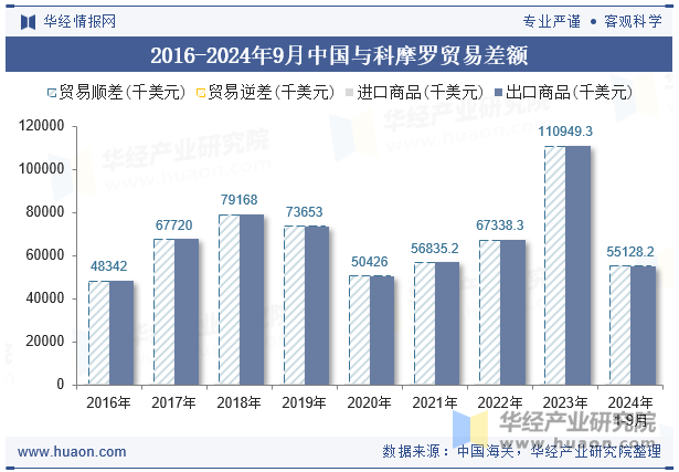 2016-2024年9月中国与科摩罗贸易差额