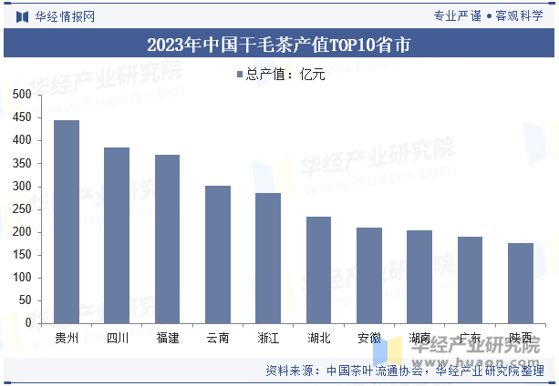 2023年中国干毛茶产值TOP10省市