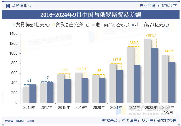 2016-2024年9月中国与俄罗斯贸易差额