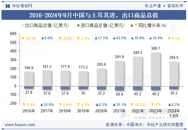 2016-2024年9月中国与土耳其进、出口商品总值