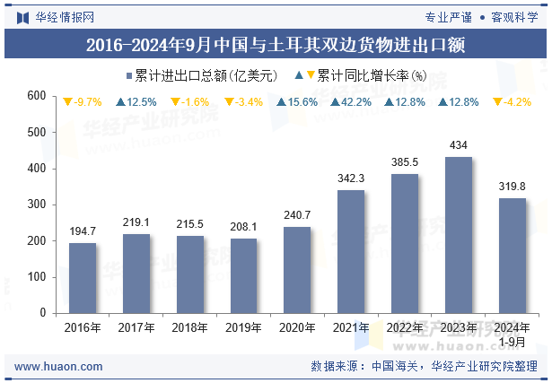 2016-2024年9月中国与土耳其双边货物进出口额