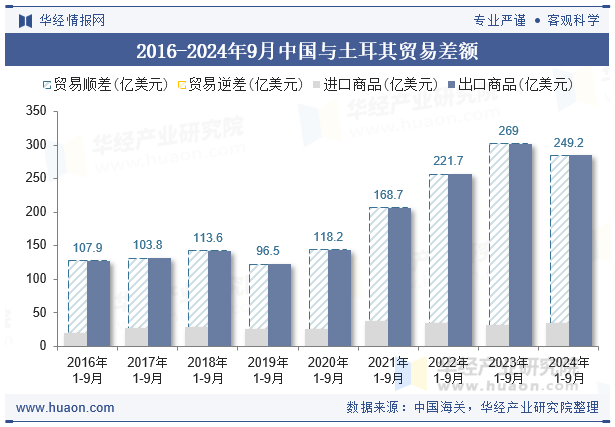 2016-2024年9月中国与土耳其贸易差额