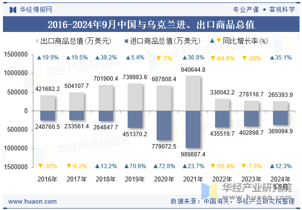 2016-2024年9月中国与乌克兰进、出口商品总值