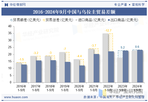 2016-2024年9月中国与乌拉圭贸易差额