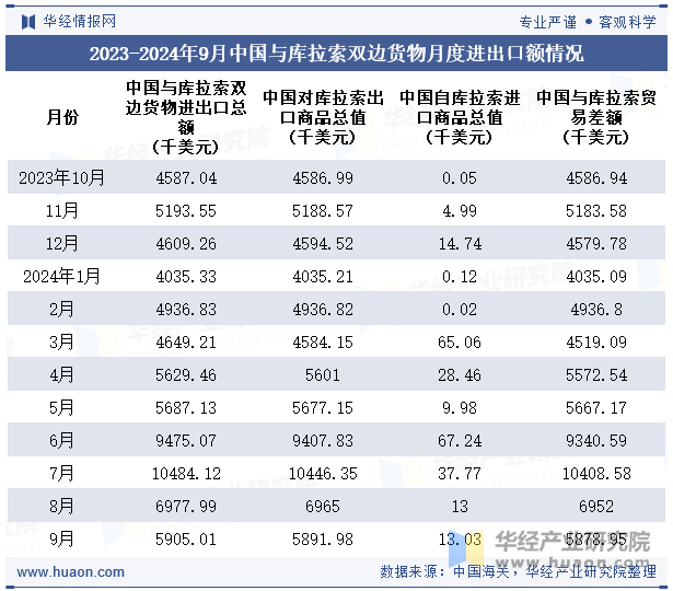 2023-2024年9月中国与库拉索双边货物月度进出口额情况