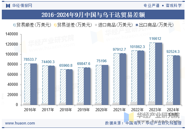 2016-2024年9月中国与乌干达贸易差额