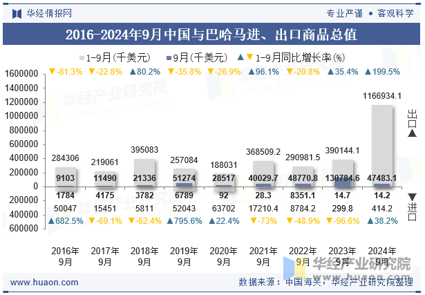 2016-2024年9月中国与巴哈马进、出口商品总值