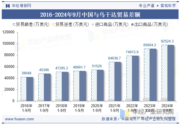 2016-2024年9月中国与乌干达贸易差额