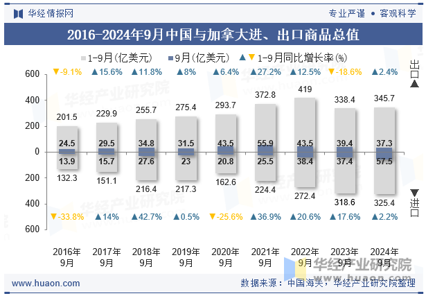 2016-2024年9月中国与加拿大进、出口商品总值