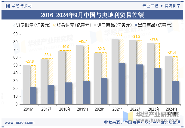 2016-2024年9月中国与奥地利贸易差额